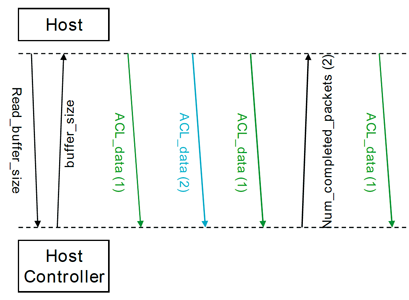 Bluetooth Training (Schulung) Inhalte