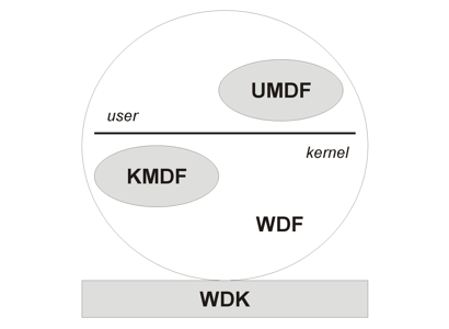 Training Windows Kernel-Treiber (WDF) Entwicklung for Windows